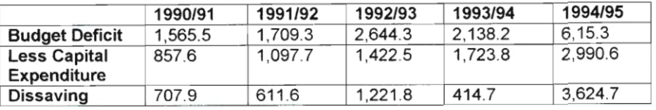 Table 5.1: Contribution of Government to Dissaving in $m (1990/91-1994/95) 1990/91 1991/92 1992/93 1993/94 1994/95 BUdget Deficit 1,565.5 1,709.3 2,644.3 2,138.2 6,15.3 Less Capital 857.6 1,097.7 1,422.5 1,723.8 2,990.6 Expenditure