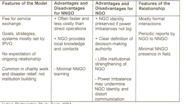 Table  B -- MODEL OF  PARTNERSHIP  REBUILDING  HOPE and  MEDICO INTERNATIONAL  Features of the  Model  Advantages  and  Advantages and  Features of the 