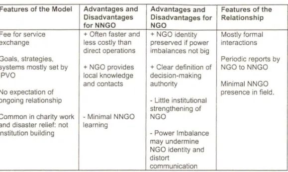 Table A-- Indian  Partnership Contracting  Model 
