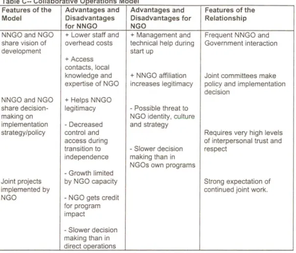 Table C-- Collaborative Operations  Model 