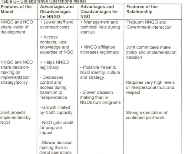 Table 0  MODEL OF PARTNERSHIP BETWEEN  REDO  BARNA AND ACCION  SOCIAL  Features of the  Advantages and  Advantages and  Features of the 
