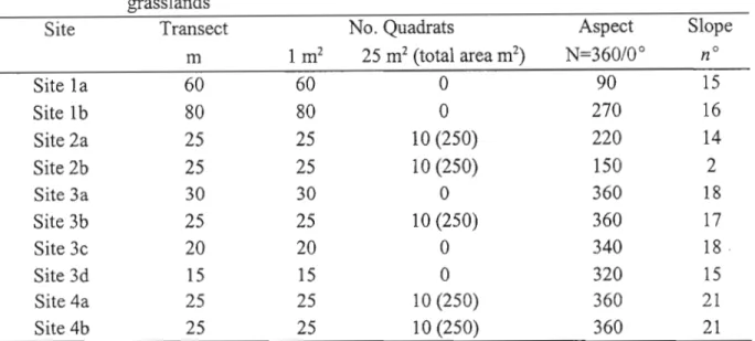 Table 3.1 Location and specifications of belt transects used in monitoring coastal grasslands