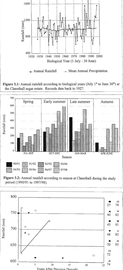 Figure 3.2: Annual rainfall according to season at Clansthall during the study period (1990/91 to 1997/98).