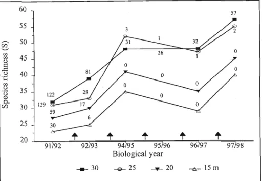 Figure 4.2: The relation between species richness and transect length. The graph shows raw data measured from 1991/92 to 1997/98