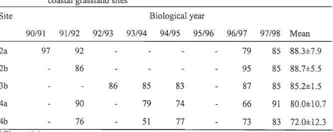 Table 4.2 Percentage of asymptotes] contained within fixed-belt-transects (25 m 2 ) at five coastal grassland sites