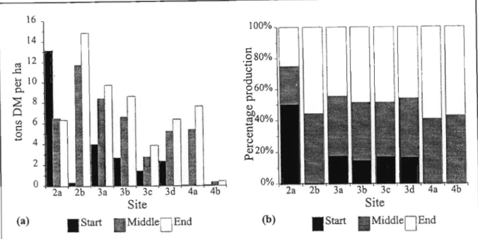 Figure 5.2: Grass yields harvested in eight coastal grassland transects at three intervals during the study period, (a) displays dry matter (DM) production per hectare and (b) is the percentage production across intervals