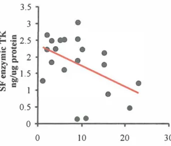 Figure 3.14  Correlation between the SF levels of enzymic TK  and the 28 swollen joint count in RA patients
