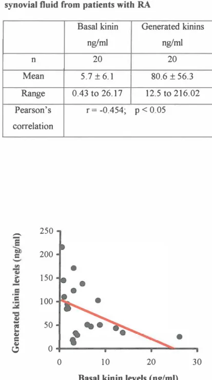 Table 3.5  Basal and generated kinin levels in  synovial fluid from patients with RA 
