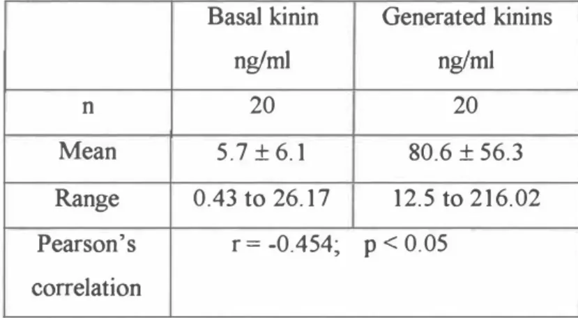 Figure 3.16  Correlation between levels of basal and generated  kinins in the SF in RA patients