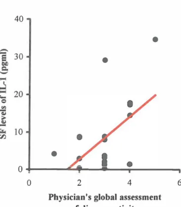 Figure 3.27  Correlation between SF levels of IL 1(3 and physician