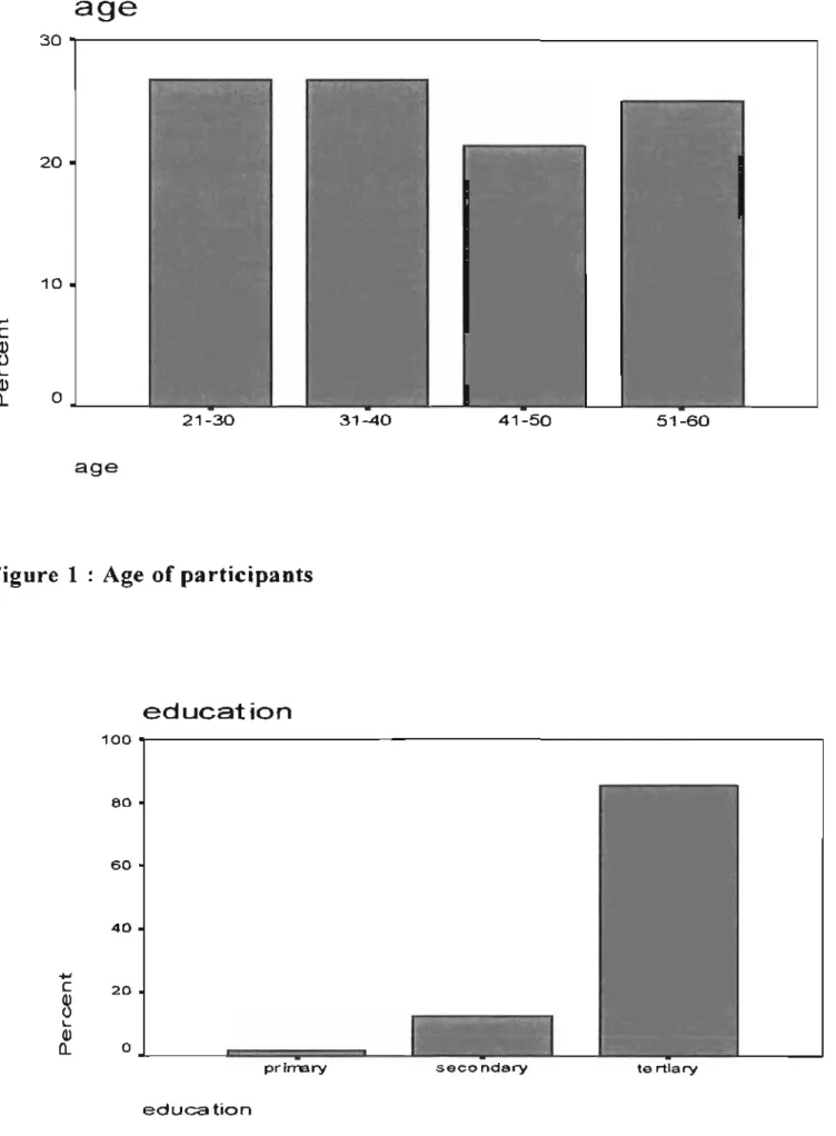 Figure 1  :  Age of participants 