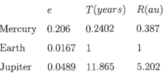 TABLE 3.1:  Physical  parameters for  some  planetary bodies 
