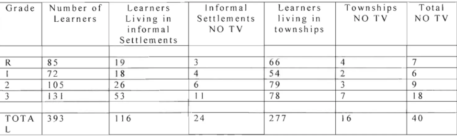Table I. Relationship between area of residence and television ownership Table I indicates that 10.2% of the learners (40 out of 393) of the Foundation Phase of Acacia Primary School do not have a television set at home