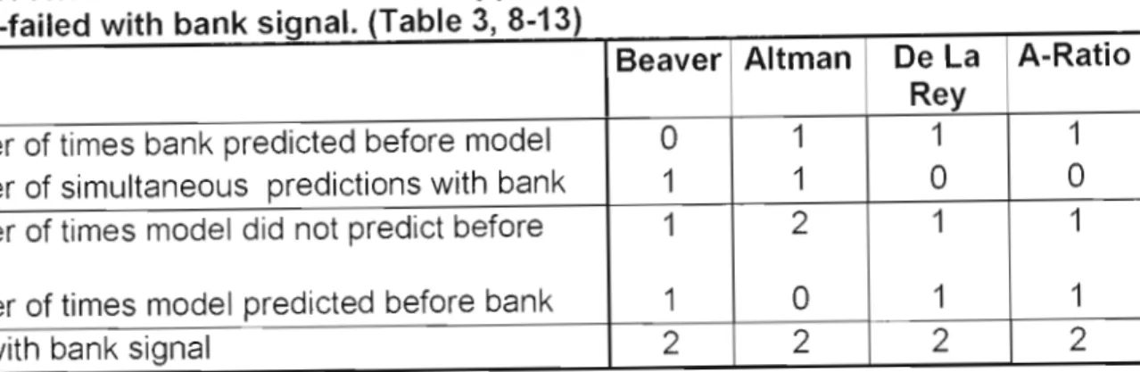 Table 6: Relative success of models applied to non-failed with bank signal. (Table 3, 8-13)