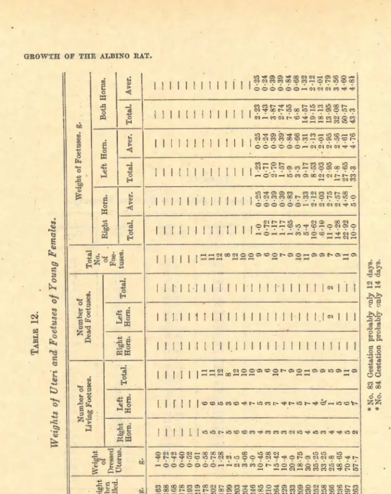TABLE 12.  Weights of Ute1·i and Foetuses of Young Females.  Number of Numher of  Living Foetuses