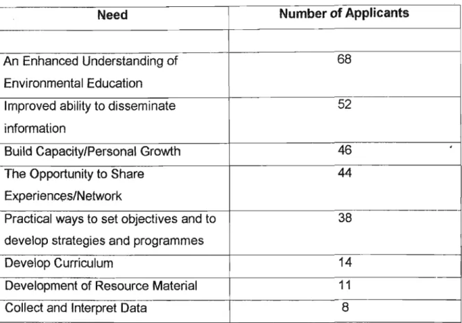 TABLE FOUR: FREQUENCY OF ARTICULATED NEEDS