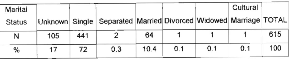 Table 4: Marital status