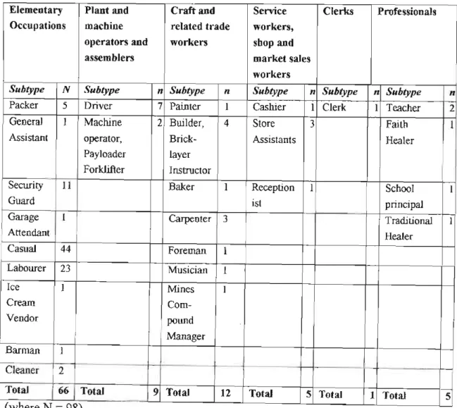 Table 7: Occupation