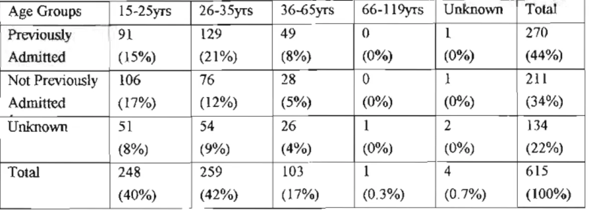 Table 9: Previous Admissions