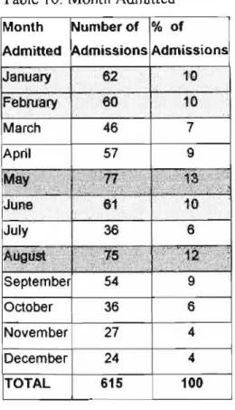 Table 10: Month Admitted Month Number of % of