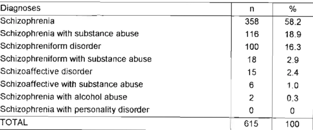 Table 12: Diagnosis