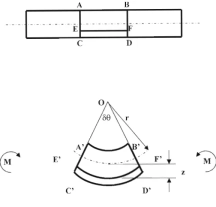 Figure 2-6:  Bending of thin plate.  Reproduced  from  Benham and  Crawford[31] 