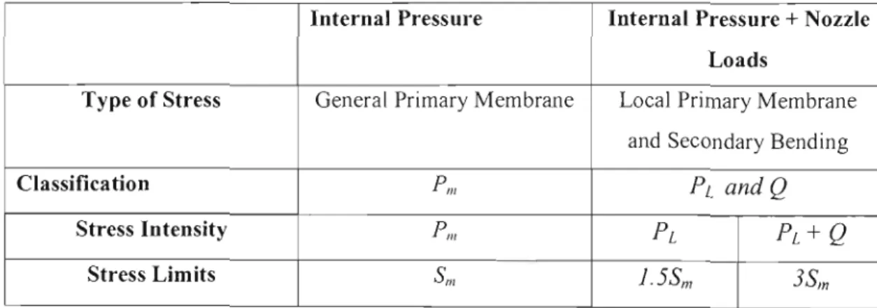Table 3-2:  Appropriate Stress Intensities and Stress Limits 