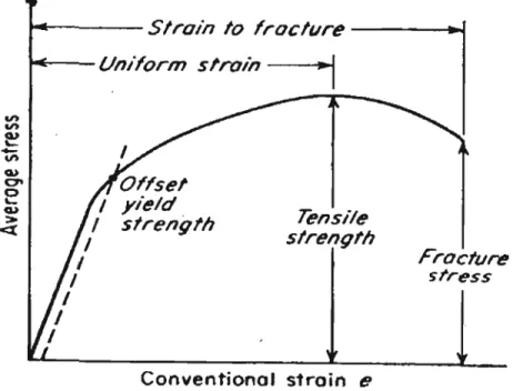 Figure 3-2  : Stress-strain Diagram for typical structural steel under tension.  Obtained  from  Gere and Timosbenko[33] 
