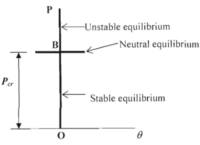 Figure 4-2  : Equilibrium diagram for idealized structure.  Reproduced  from  Gere and  Timoshenko[33] 