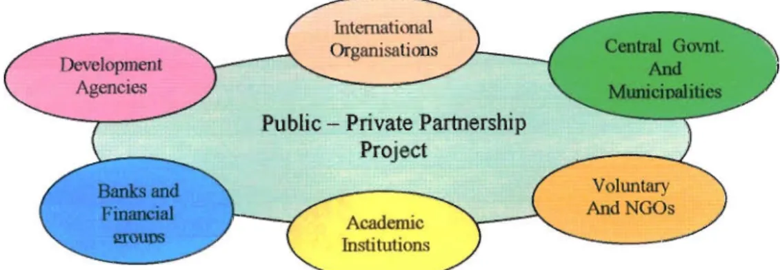 Figure  3.  outlines  a  Stakeholder  Map  for  partnership  projects  in  the  planning  stages
