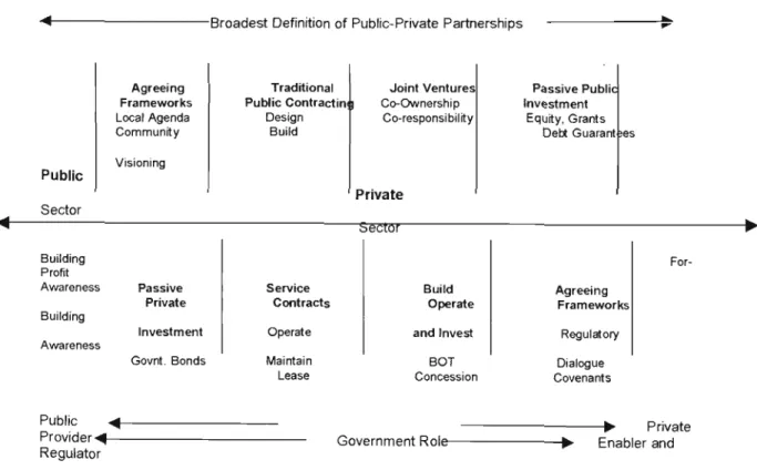 Figure 4.  depicts the spectrum of public-private partnersh ips 
