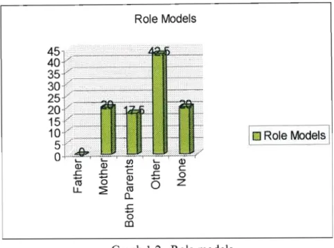 Graph 1.2 Role models