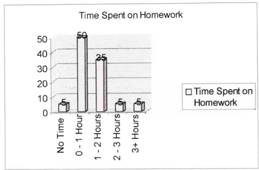 Graph 1.3: Time spent on homework per day
