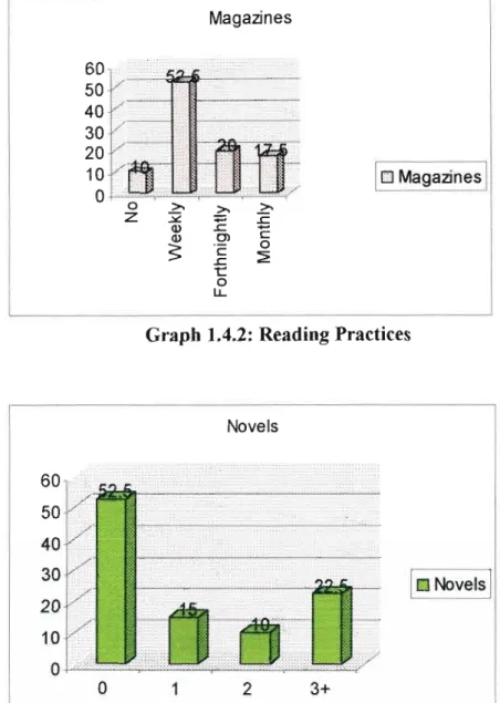 Graph 1.4.3: Reading Practices