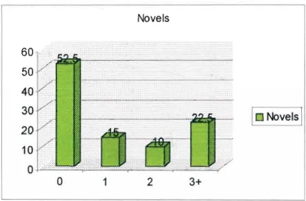 Graph 1.4.4: Reading Practices