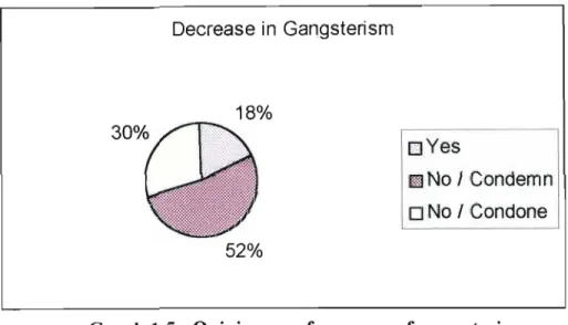 Graph 1.5: Opinions on frequency of gangsterism