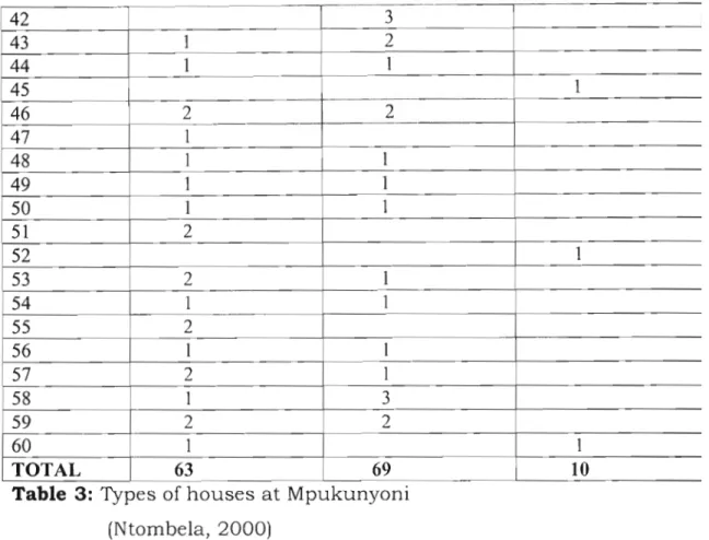 Table 3: Types of houses at Mpukunyom (Ntombela, 2000)