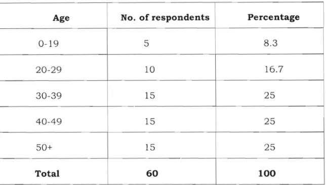 Table 4: Age Group of the Respondents