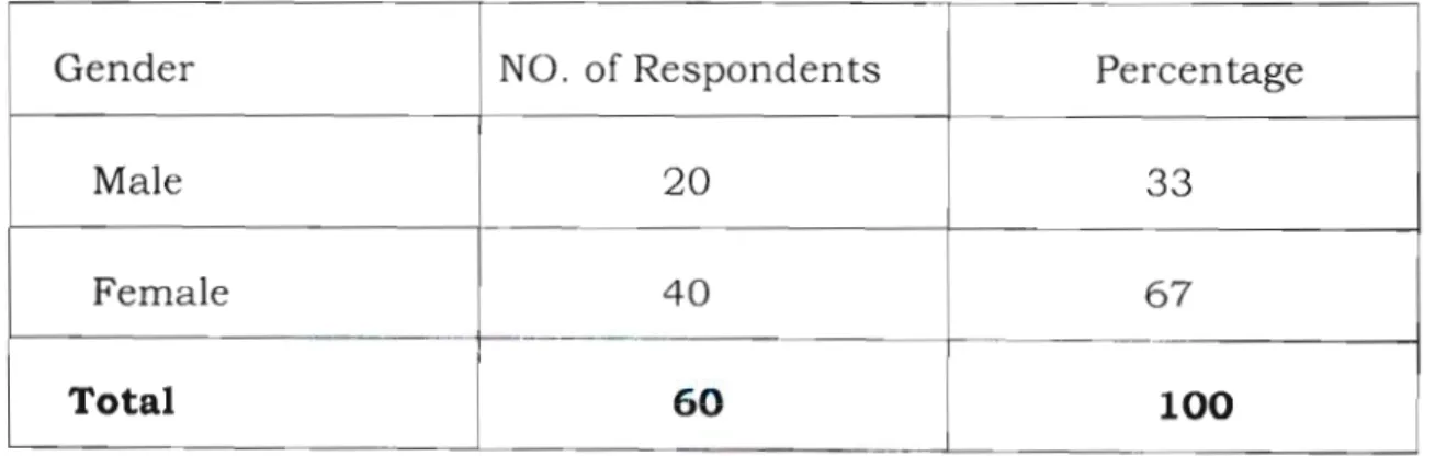 Table 5: Respondent's gender