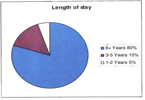 FIGURE 7: Length of Stay