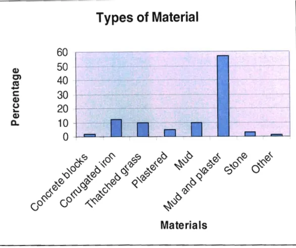 Table 6: Types of material used in Mpukunyoni