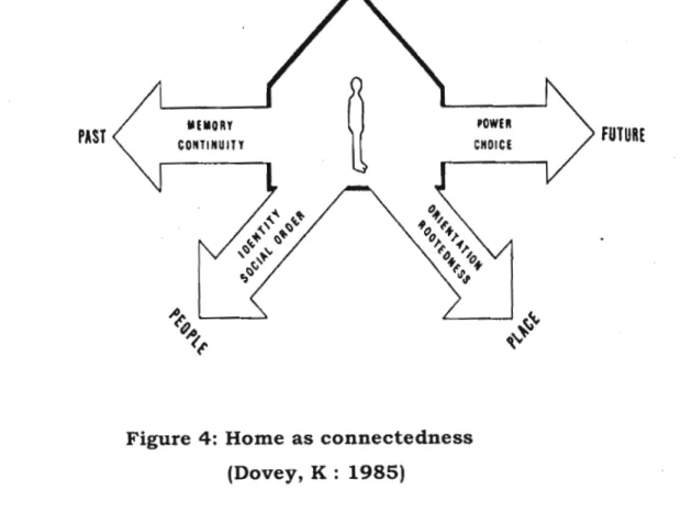 Figure 4: Home as connectedness (Dovey, K : 1985)