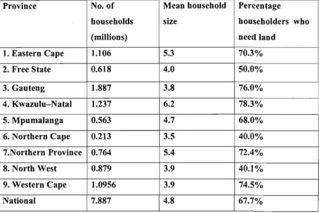 Table 1.4:  The demand for land in South Africa 