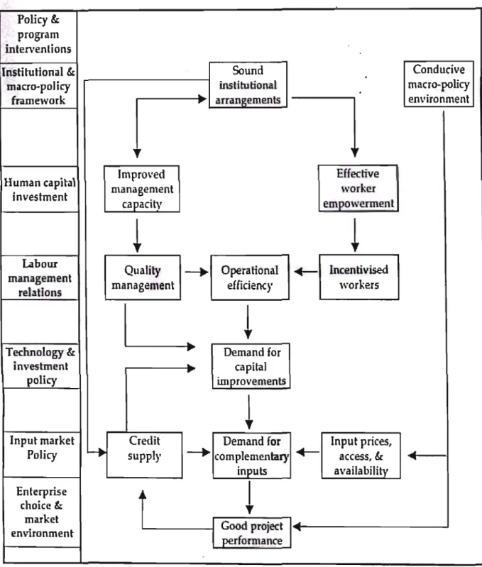 Figure 3.1:  Conceptual model of factors contributing to the performance of a  farm worker equity-share scheme