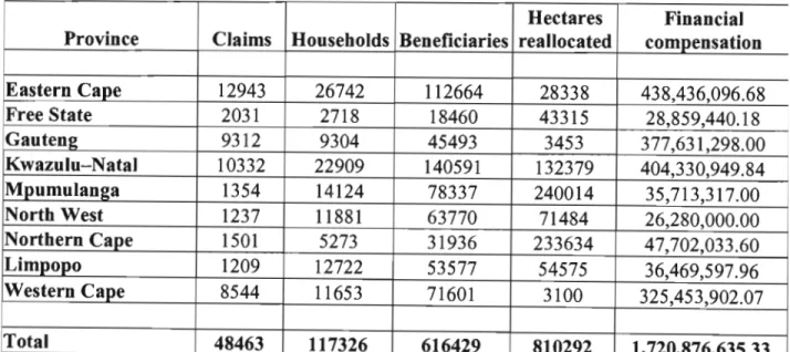 Table 4.3 (Below) provide the latest settled restitution claims: cumulative statistics in  terms of the provincial breakdown