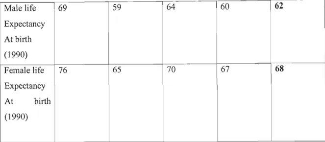 Table 1 shows the inadequacy of using per capita GNP as the sole indicator of development