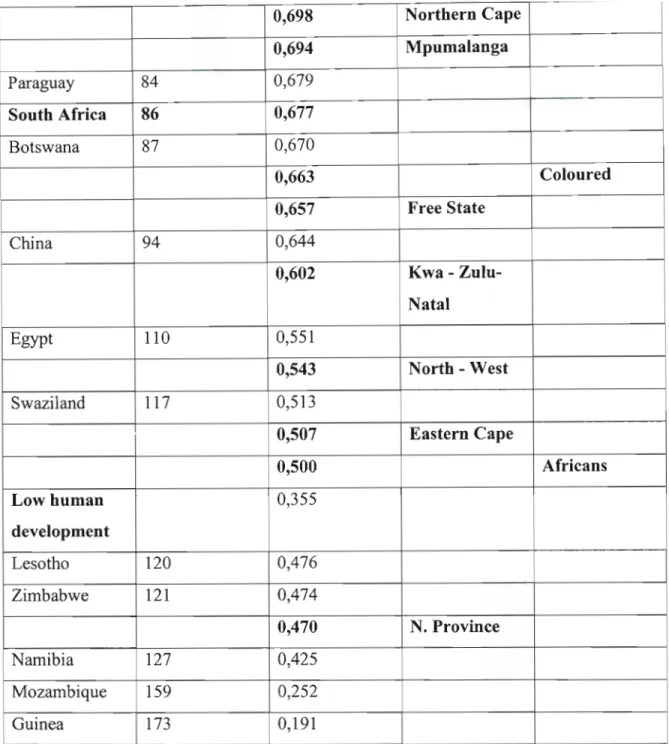 Table 3 shows the HDI for South Africa and its nine provinces and four racial groups in relation to selected countries