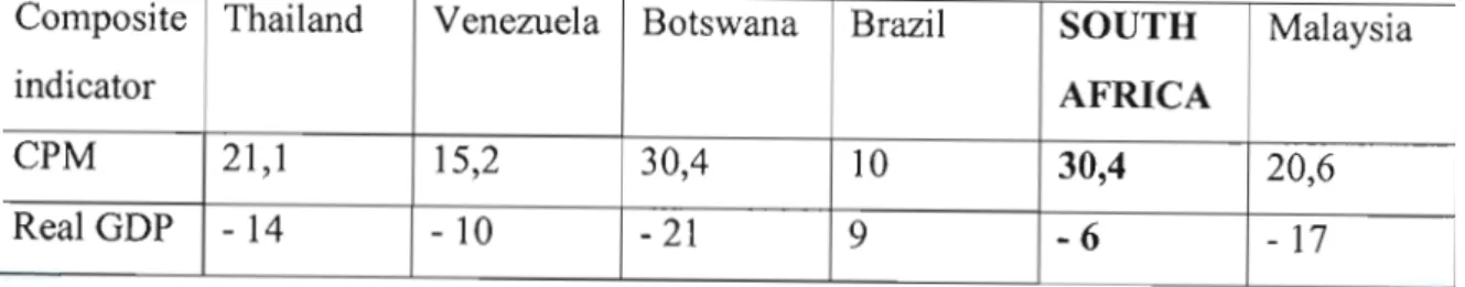 Table 4: Comparison of CPMfrom selected middle - income countries (UNDP 1996):
