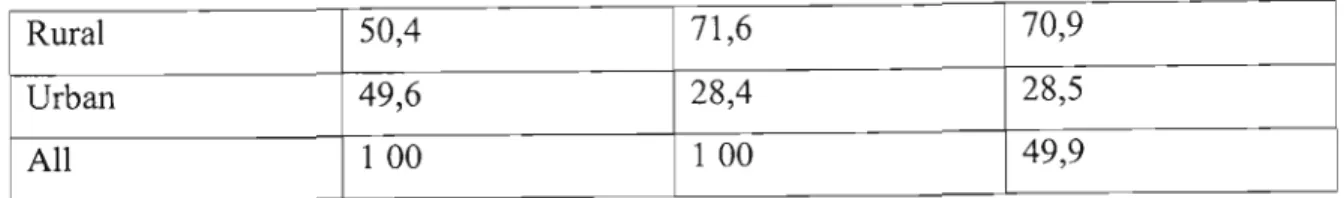 Table 6:Access to basic services, by rural- urban classification (CSS 1995b):