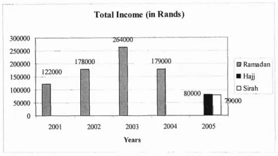 Fig. 6: Bar Graph depicting the revenue generated from advertising and  sponsorship at Radio Al-Ansaar between 1998 and 2004 